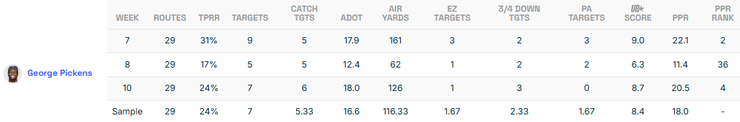 George Pickens Game Log