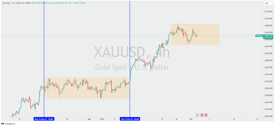 XAUUSD Gold Trend Outlook