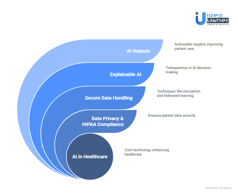 How AI Functions in a HIPAA-Compliant Healthcare App?