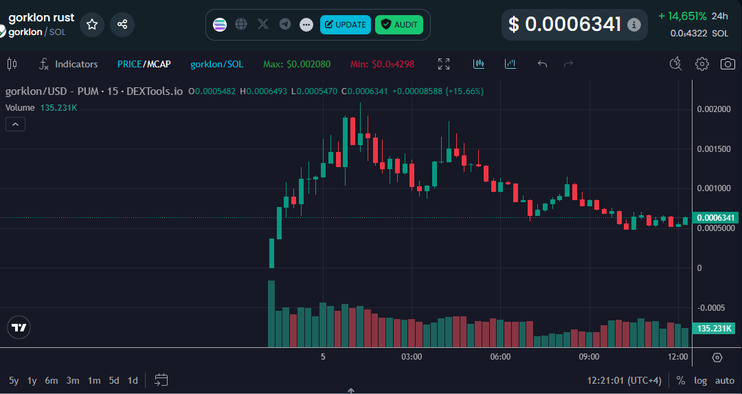 Elon Musk’s latest social media stunt triggers explosive gains for Gork-themed tokens, but volatility underscores meme coin risks.