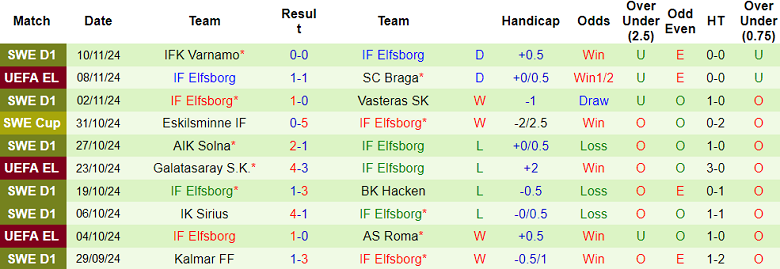 Thống kê 10 trận gần nhất của Elfsborg