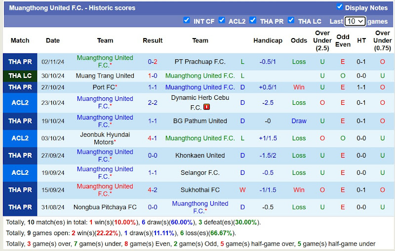 Thống kê phong độ 10 trận đấu gần đây của Muangthong United