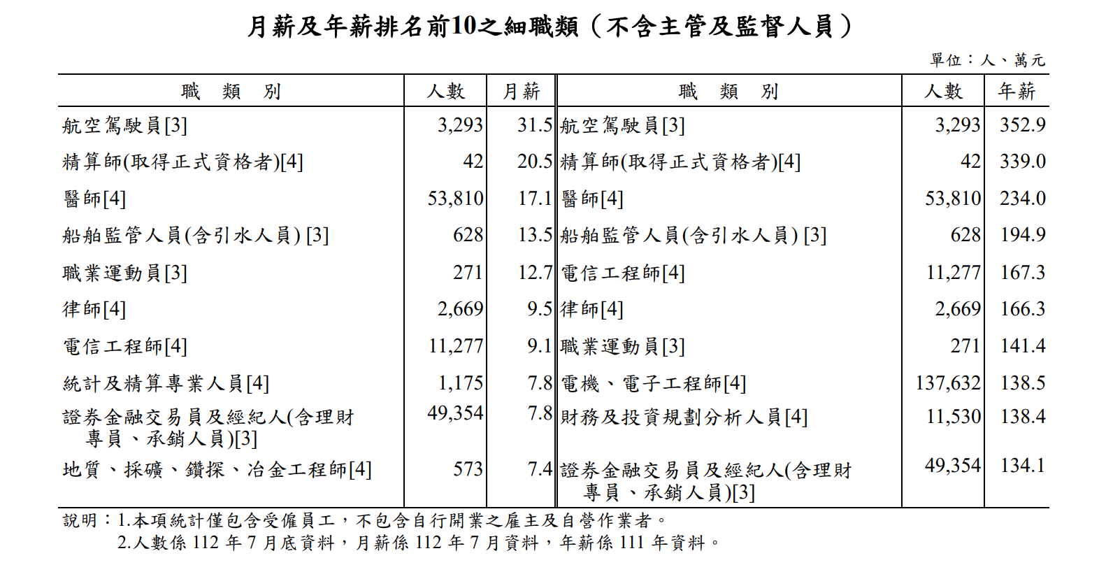 精算師薪水第二高，月薪 21 萬僅次於機師，勝過醫師、律師