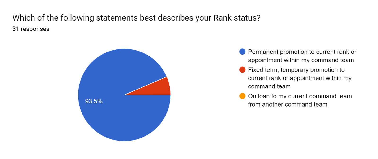 Forms response chart. Question title: Which of the following statements best describes your Rank status?. Number of responses: 31 responses.