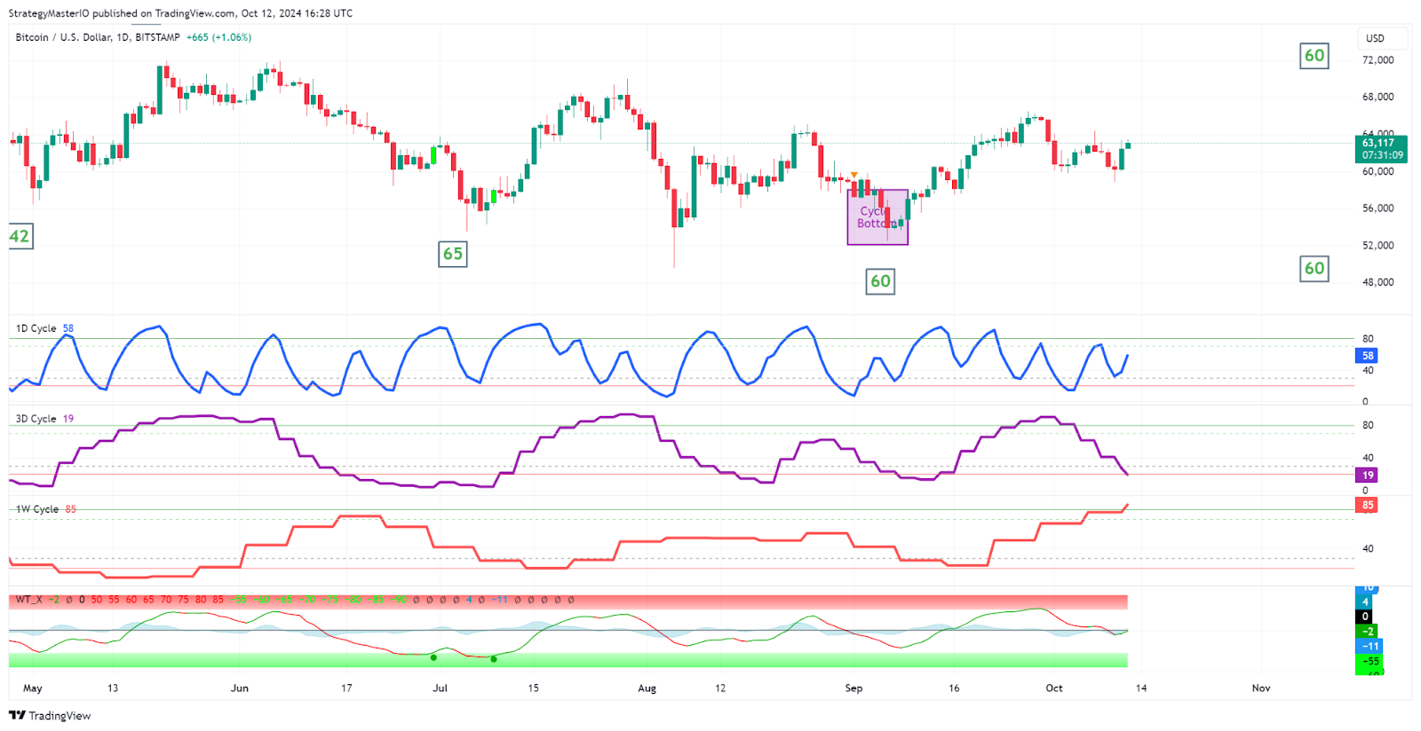 Bitcoin is entering dangerous territory ⚡️