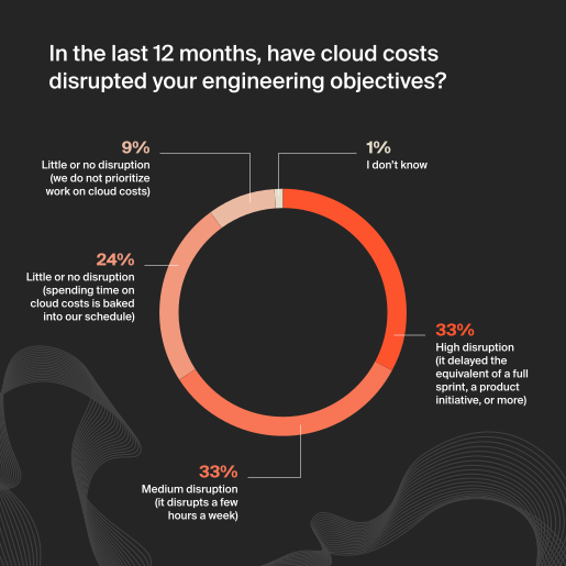 Cloud cost disruption