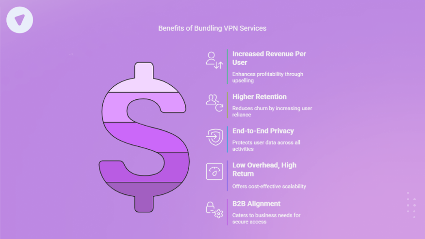 Infographic displaying five benefits for Voice over IP resellers when bundling VPN services, including increased revenue per user, higher retention, end-to-end privacy, low overhead, and B2B alignment.