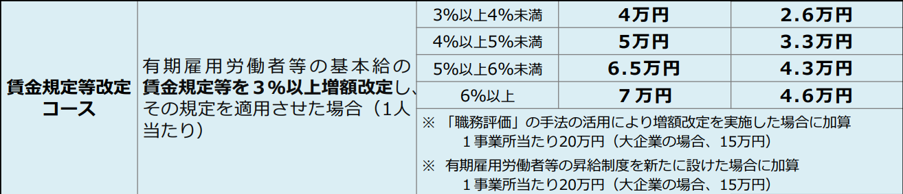 賃金規定等改定コースでは、引き上げた額に応じて一人当たり最大7万円（大企業は4.6万円）が助成されます。また、令和7年度より、支給区分が2区分から4区分に増やされ、さらに活用がしやすい制度となっています。