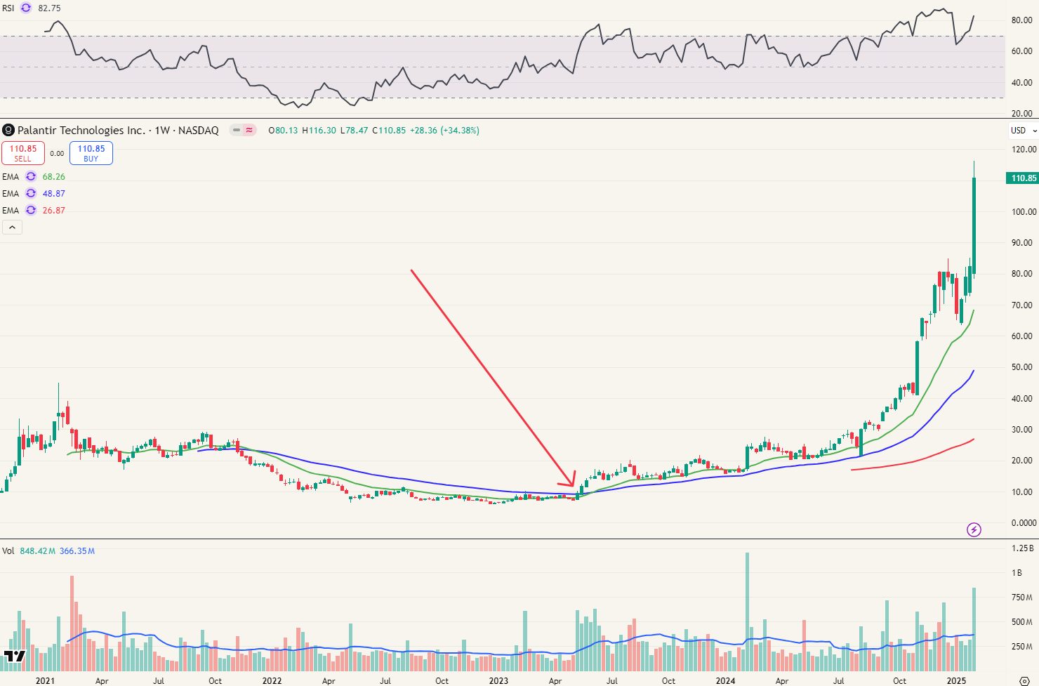 Bij Palantir was de doorbraak van de weekly EMA50 een voltreffer. $PTLR