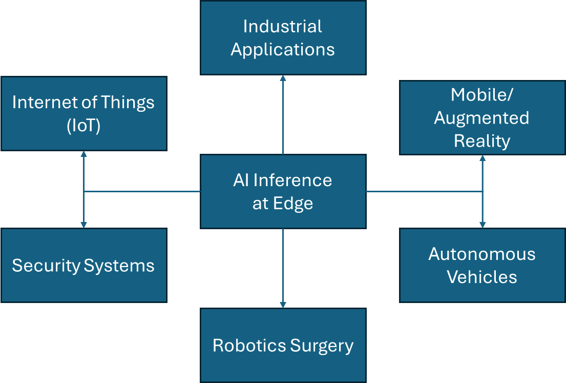 Fig 1. Applications of AI Inference at the Edge across different fields