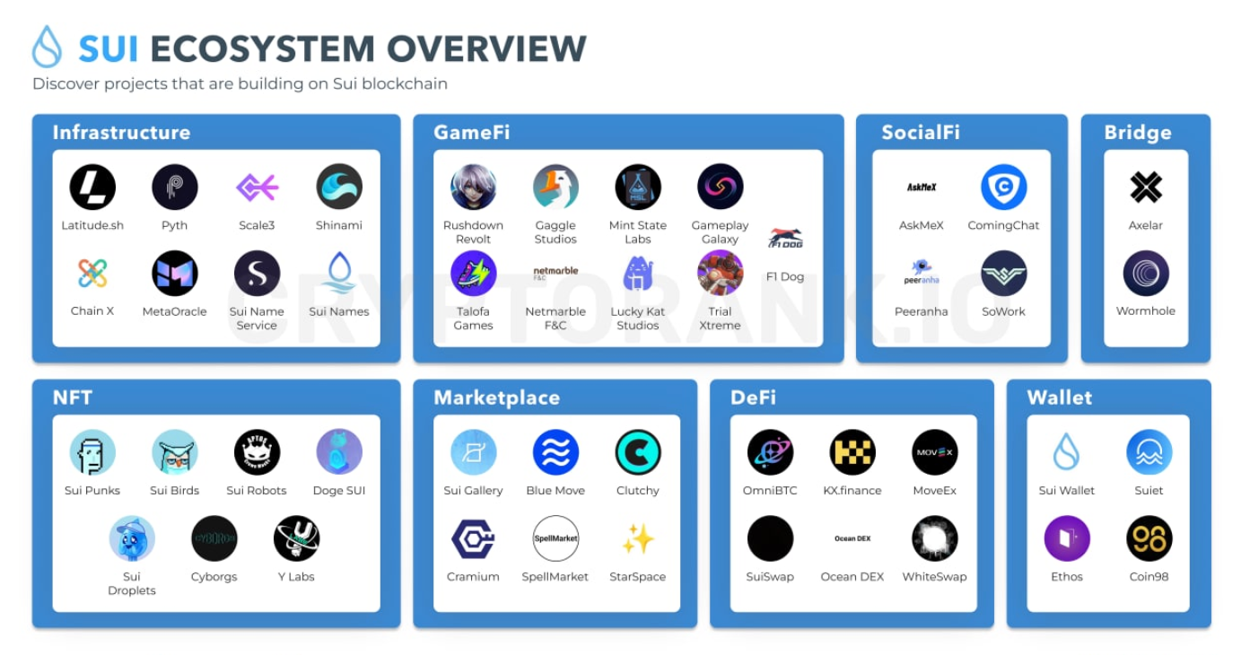 Sui Ecosystem Overview