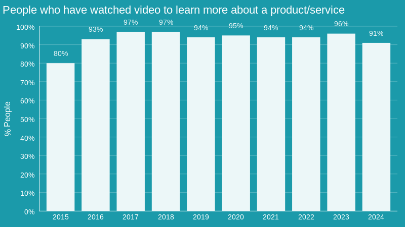 [Updated] Top 50 Video Marketing Statistics You Need To Know this Year - Adilo Blog