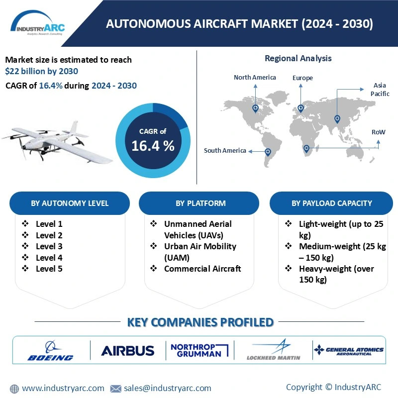 Autonomous Aircraft Market