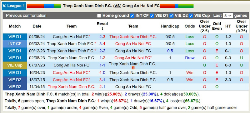 Lịch sử đối đầu Thép Xanh Nam Định với Công an Hà Nội