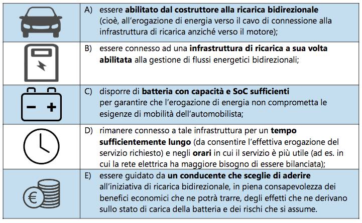 Condizioni per la ricarica bidirezionale (fonte: ARERA)