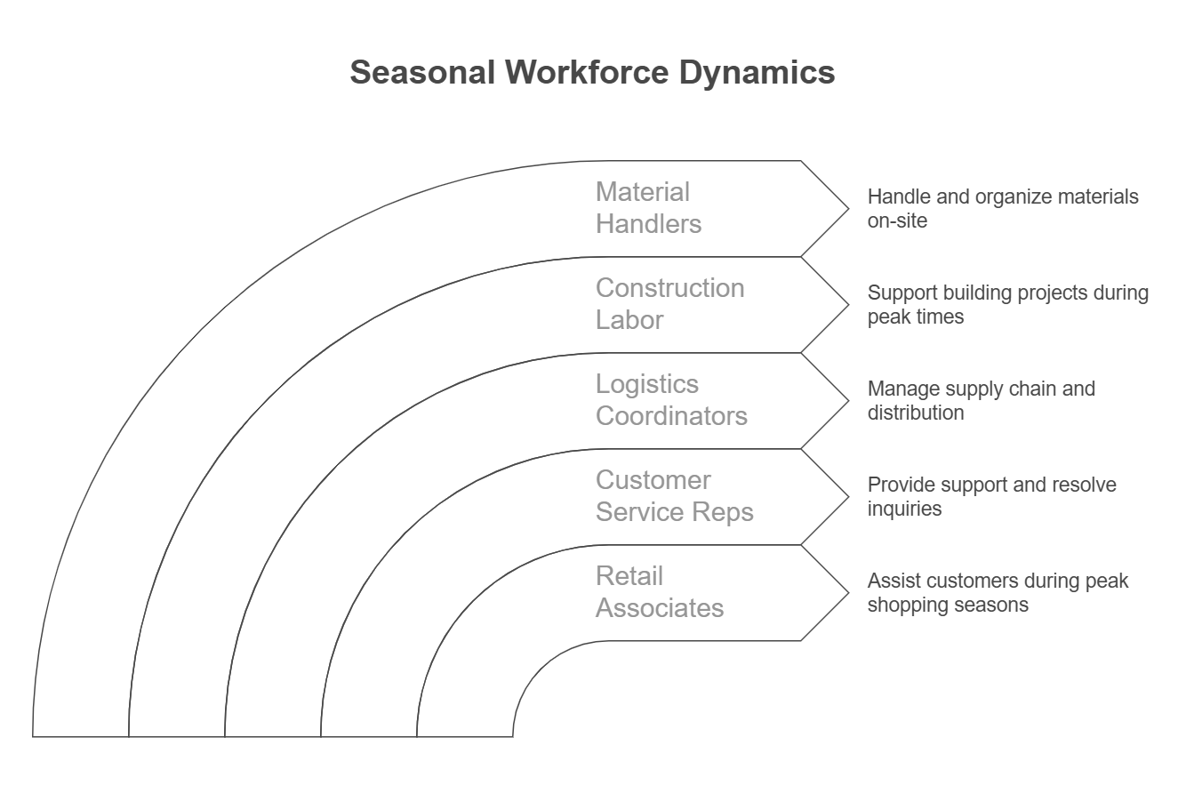 Building materials careers seasonal employment pathways to great career