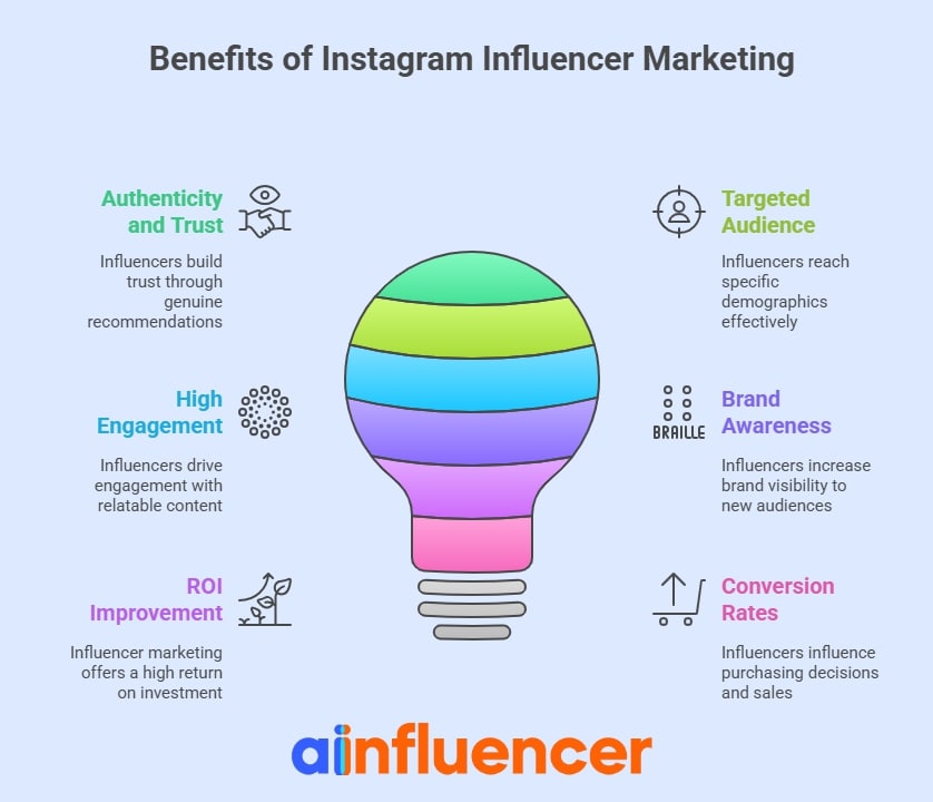 Benefits of Instagram Influencer Marketing