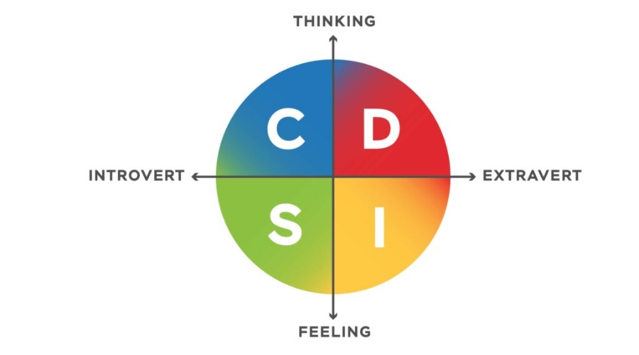 Defining workplace personality traits in professional environments