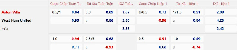 Dự Đoán Tỷ Lệ Bóng Đá, Soi Kèo Aston Villa Đấu Vs West Ham