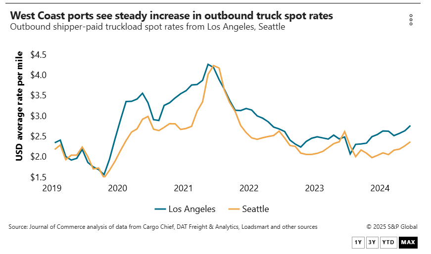 A graph of a truck spot rate

Description automatically generated