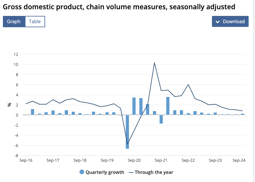 gross domestic product chart