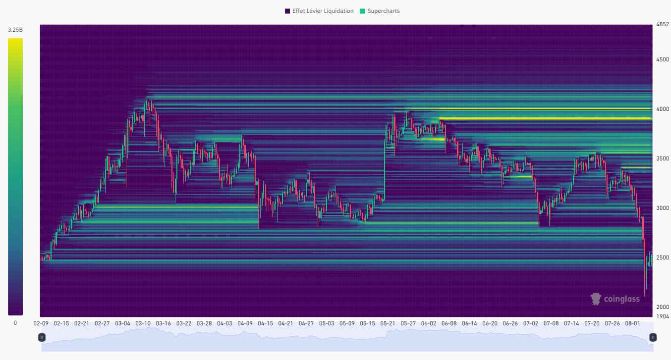 
ETH/USDT Liquidation Heatmap (6 mois)