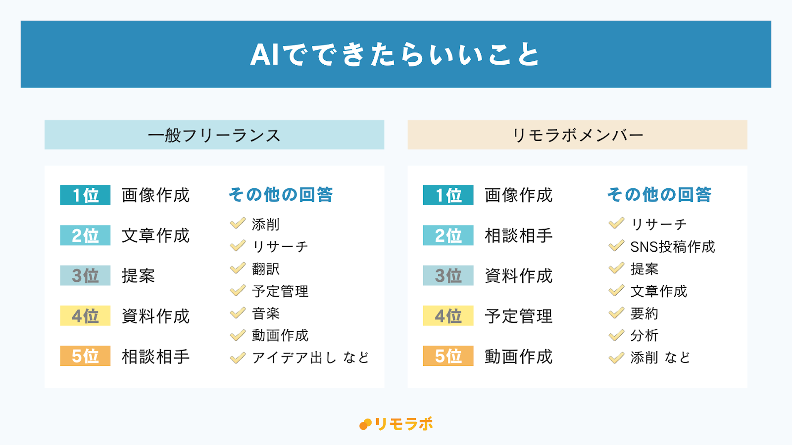 生成AIでできたらいいことの回答│一般フリーランス：1位画像作成、2位文章作成、3位提案,4位資料作成、5位相談相手│リモラボメンバー：1位画像作成、2位相談相手、3位資料作成、4位予定管理、5位動画作成