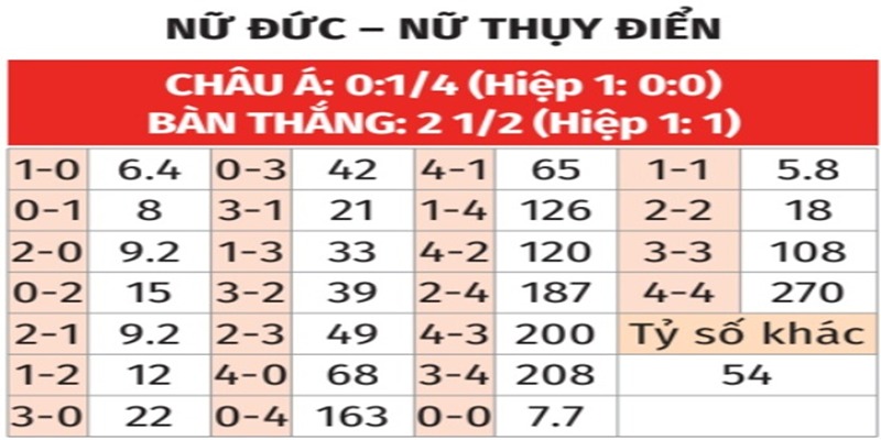 Bảng tỉ số của nữ Đức vs nữ Thụy Điển