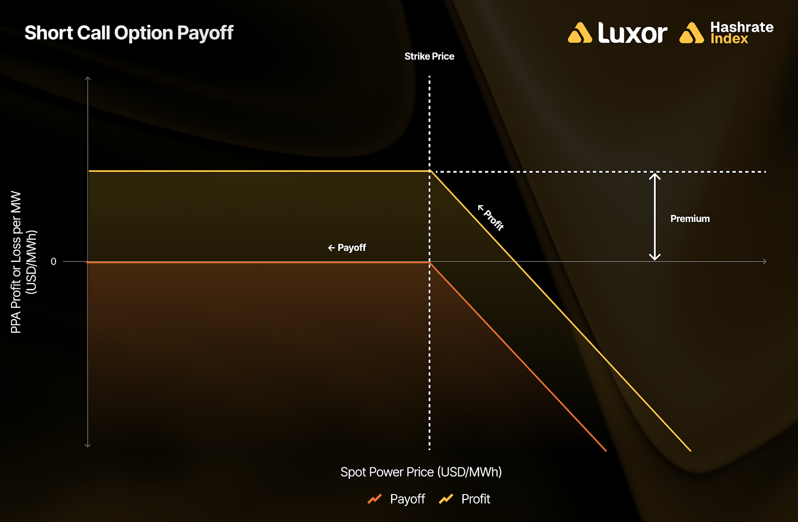 Payoff diagram for a short call option on electricity, illustrating profit and loss per MWh (USD/MWh) based on spot power price. The profit line is flat and positive until the strike price, where it begins to decline linearly. A premium is received upfront, but losses accumulate if spot price exceeds the strike.