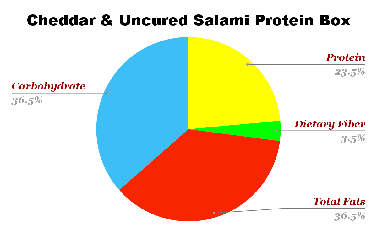 Cheddar & Uncured Salami Protein Box nutirion chart