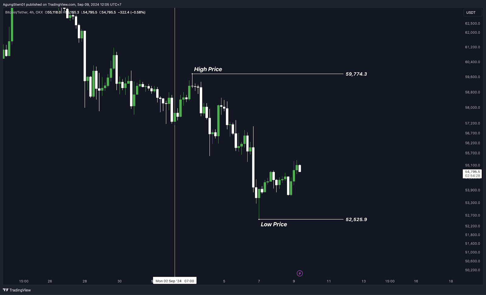 Weekly Crypto Market Outlook (9 September 2024) Shiba Inu Akan Kembali Pump!