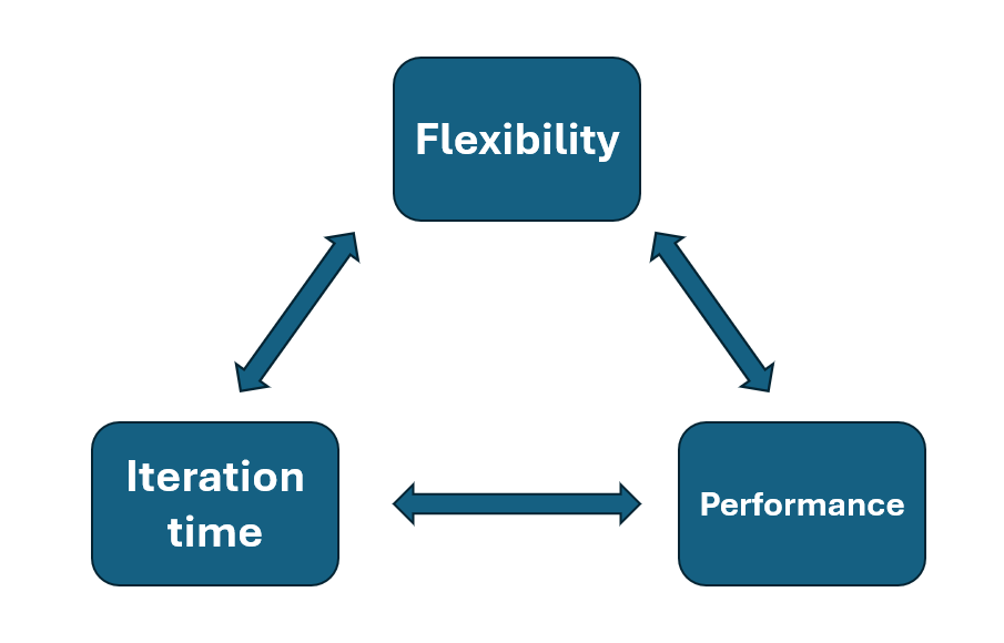 Fig 5. Different trade-offs AI Model deployment on accelerators