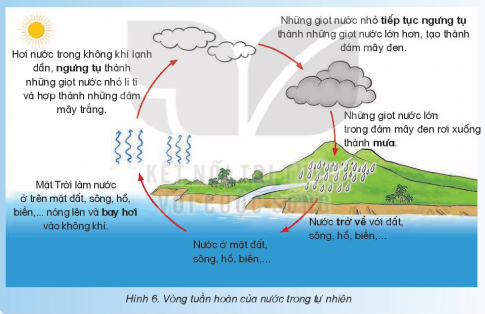 BÀI 2: SỰ CHUYỂN THỂ CỦA NƯỚC VÀ VÒNG TUẦN HOÀN CỦA NƯỚC TRONG TỰ NHIÊN