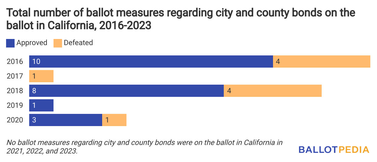 How the of a statewide measure could change local ballot