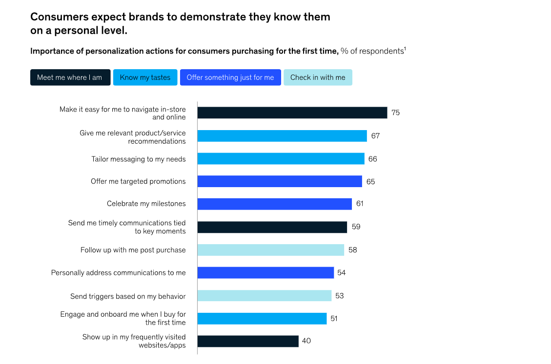 Personalization