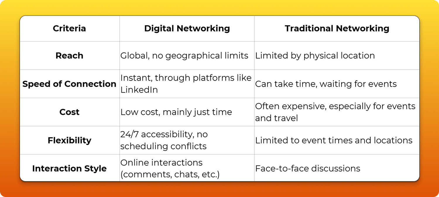 Difference between traditional and online networking]