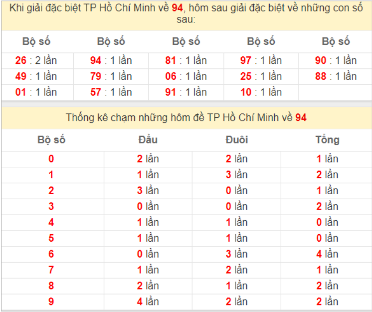 Dự đoán XSMN