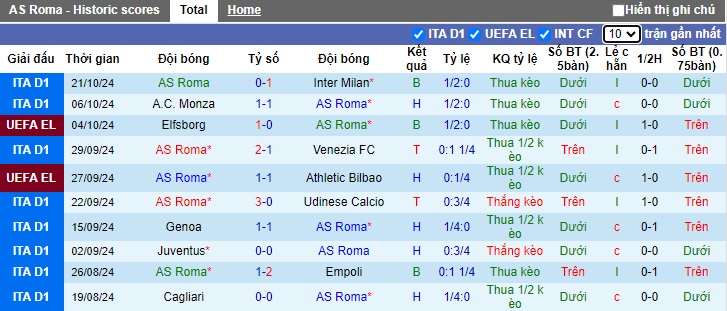 Thống kê phong độ 10 trận đấu gần nhất của AS Roma