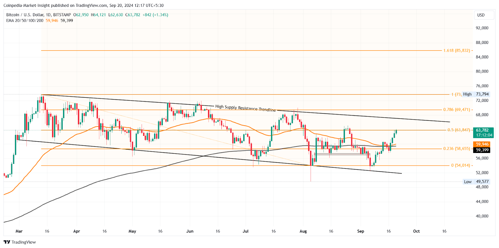 Gráfico de precios de BTC