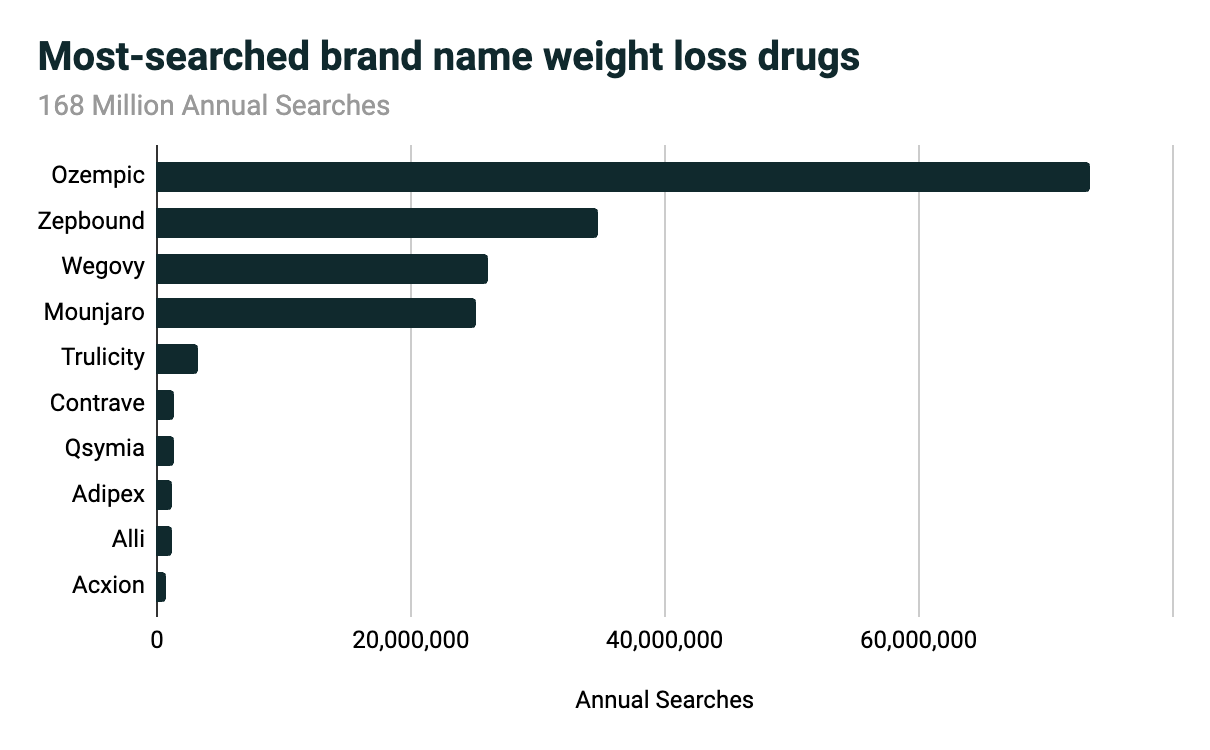 Most searched brand name weight loss drugs