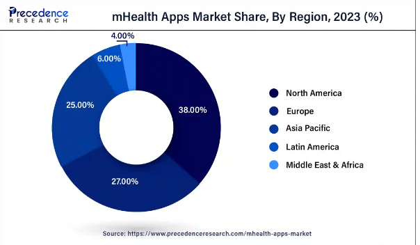 Key Market Takeaways for Healthcare Apps