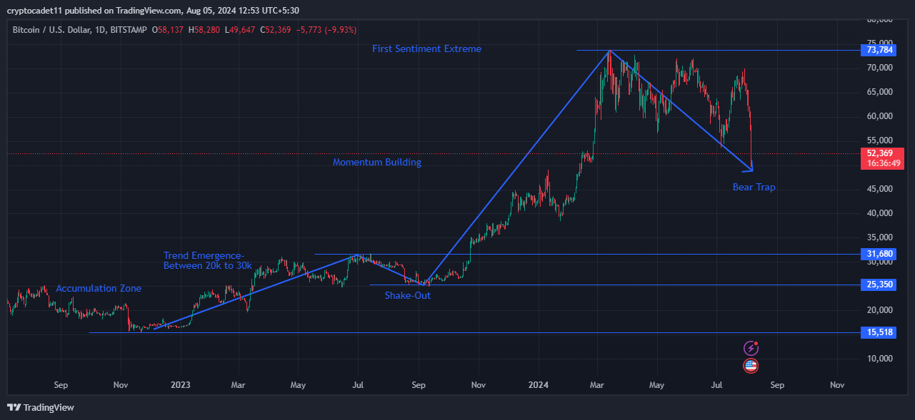 Crypto Market 