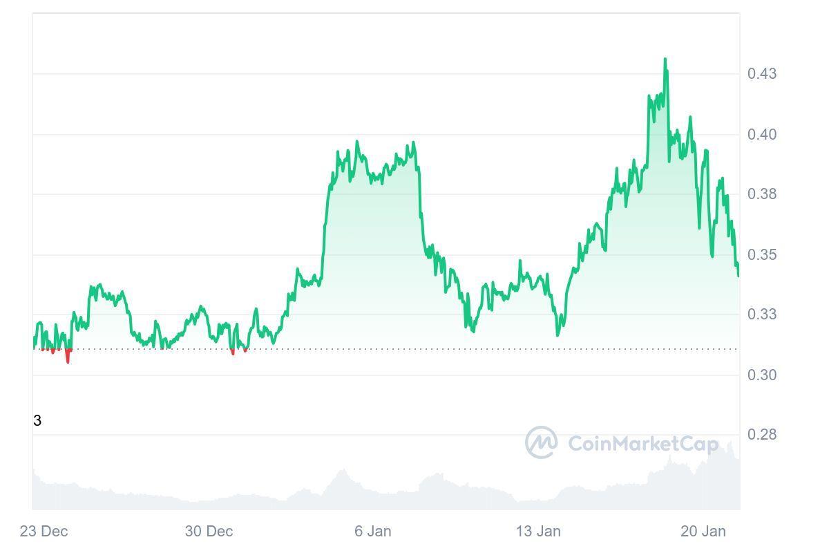 CoinMarketCap’s One-Month Price Chart of Dogecoin