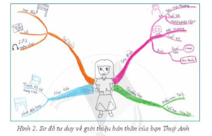 BÀI 6. SƠ ĐỒ TƯ DUY 1. KHÁI NIỆM SƠ ĐỒ TƯ DUYCâu hỏi: Nếu được mời giới thiệu với các bạn trong lớp về bản thân, em dự kiến sẽ nói về những gì? Em vẽ sơ đồ tư duy thể hiện dự kiến đó. Hình 2 sau đây là một ví dụ?Giải nhanh:Học sinh dựa vào Hình 2, SGK trang 75 để triển khai sơ đồ tư duy của mình2. CÁCH LẬP MỘT SƠ ĐỒ TƯ DUY ĐƠN GIẢNCâu hỏi: Xem sơ đồ tư suy thể hiện một kế hoạch hoạt động hè ở Hình 1. Hãy trả lời các câu hỏi sau đây:1. Nếu gọi chủ đề trung tâm là chủ đề mẹ thì đâu là những chủ đề con của chủ đề trung tâm?2. Nếu gọi chủ đề Ôn tập là chủ đề con thì chủ đề mẹ của nó là chủ đề nào3. Nếu gọi chủ đề Ôn tập là chủ đề mẹ thì nó có những chủ đề con nào?Giải nhanh:1. Chủ đề con: Ôn tập, tham gia hoạt động, Giúp bố mẹ, Học mới2. Chủ đề mẹ: Kế hoạch hè3. Chủ đề con: Tiếng Anh, ToánLUYỆN TẬPCâu 1: Em hãy tóm tắt các thành phần chủ yếu của một mạng máy tính bằng cách vẽ tay một sơ đồ tư duyGiải nhanh:Câu 2: Em hãy vẽ tay một sơ đồ tư duy thể hiện những chuẩn bị của em cho một chuyển tham quanGiải nhanh:VẬN DỤNGCâu 1: Theo em, sử dụng sơ đồ tư duy là hữu ích trong những trường hợp nào sau đây?Viết một lá thư cho người thânTóm tắt ý chính của một bài phát biểuTính toán chi phí cho một hoạt độngTổng kết nội dung một cuộc họpGiải nhanh:Sử dụng sơ đồ tư duy là hữu ích trong: Tóm tắt ý chính của một bài phát biểu, tổng kết nội dung một cuộc họp.Câu 2: Em hãy chọn để vẽ sơ đồ tư duy cho một trong các trường hợp trên mà em nhận thấy sơ đồ tư duy là hữu íchGiải nhanh:TỰ KIỂM TRA
