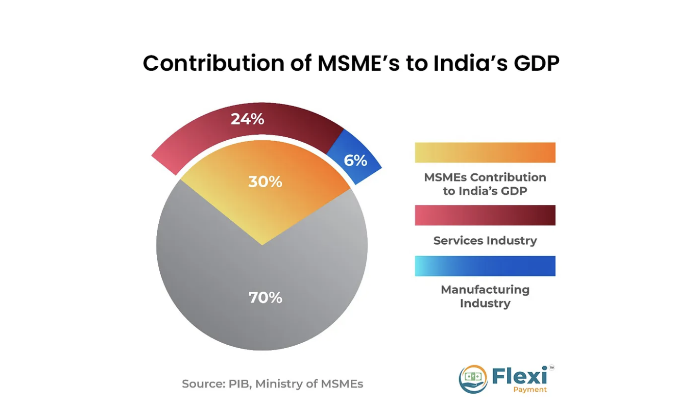 Contribution of MSME's to India's GDP