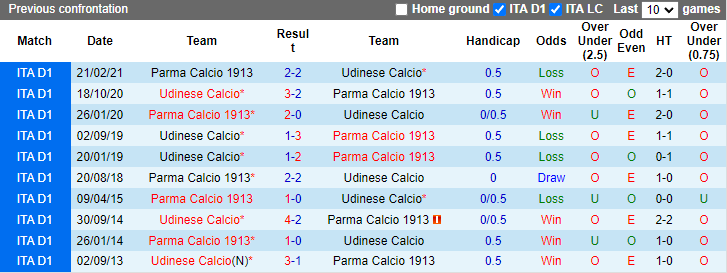 Lịch sử đối đầu Parma vs Udinese