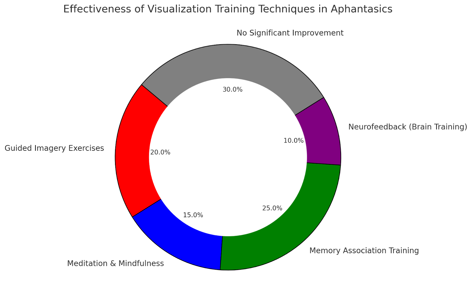 Donut chart showing effectiveness of visualization training techniques for aphantasics, including memory training.