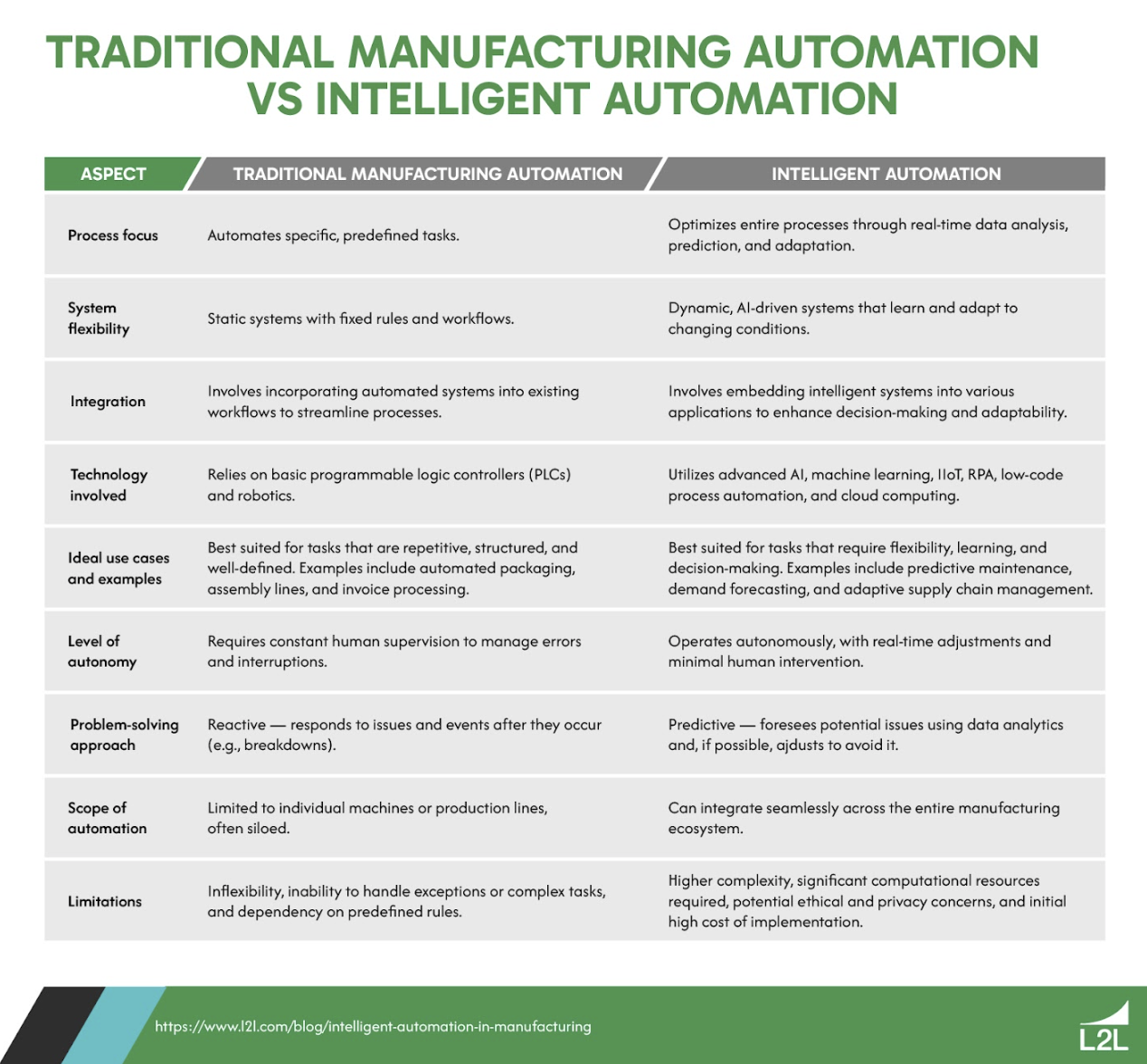 The differences between traditional manufacturing automation and intelligent automation.