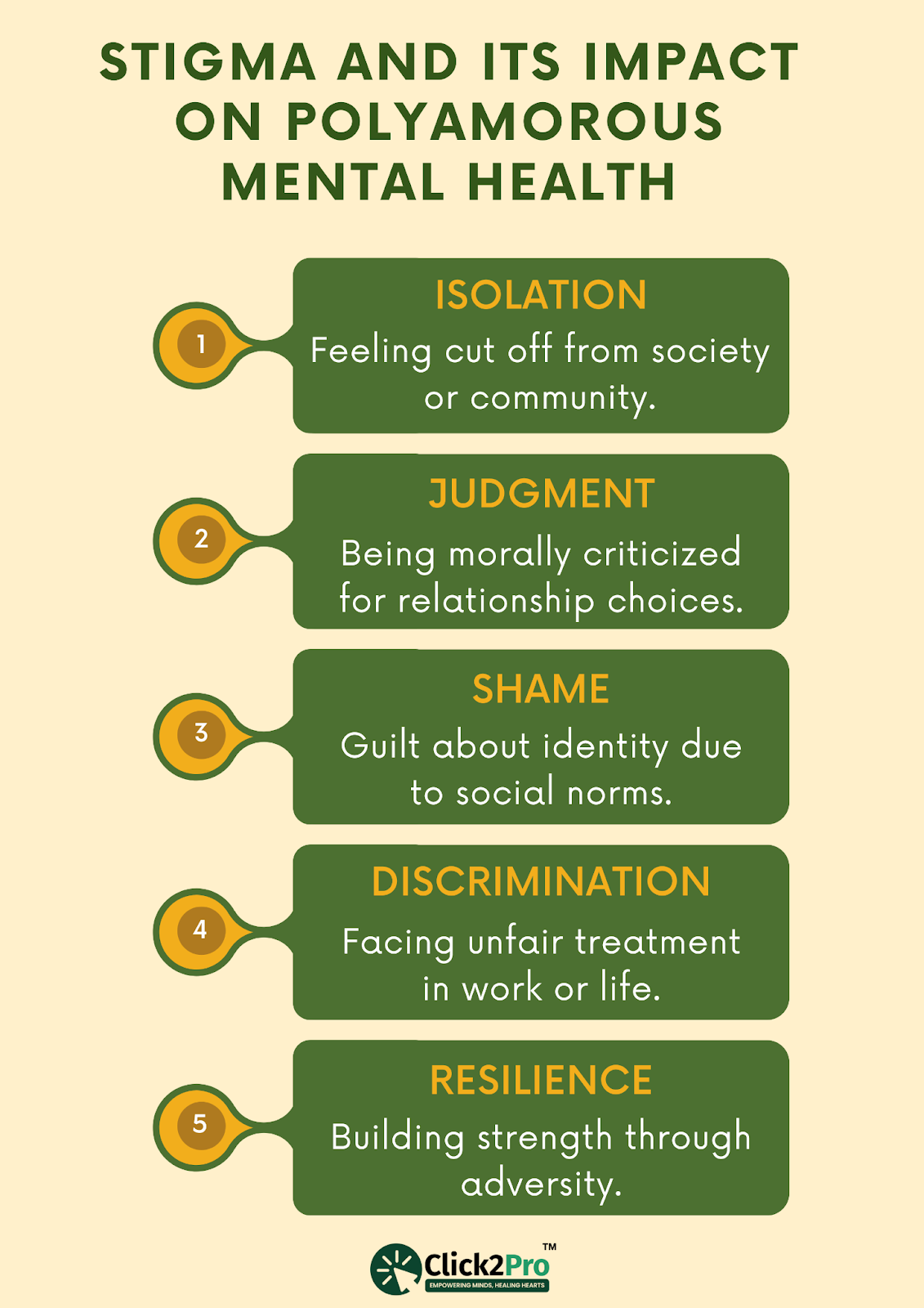 Infographic showing stigma’s impact on mental health in polyamorous individuals and key effects