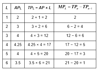 NCERT Microeconomics Solutions for Class 12 Chapter 3 - 5